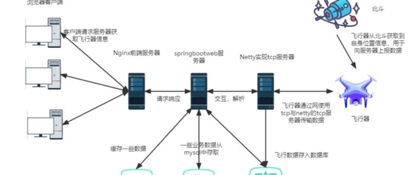 无人机飞控 + 无人机识别算法平台，开源！实现无人机航拍微小目标检测-千知